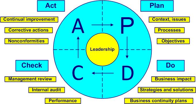 PDCA